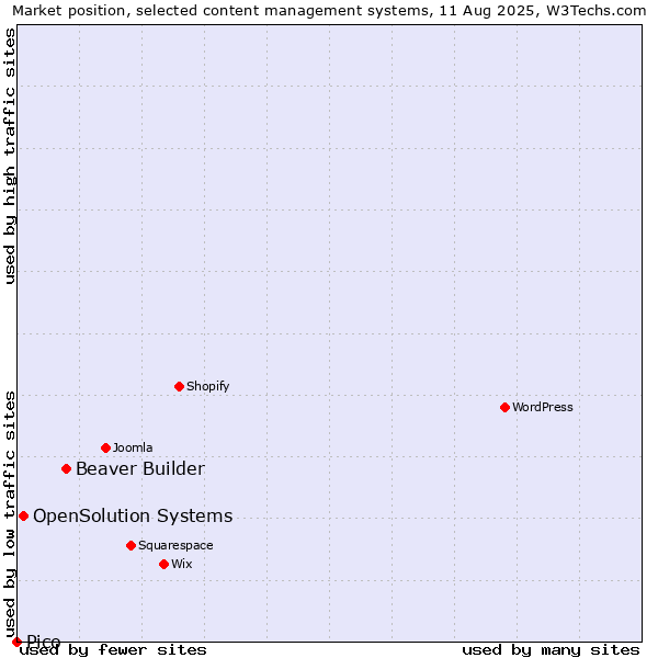 Market position of Beaver Builder vs. OpenSolution Systems vs. Pico