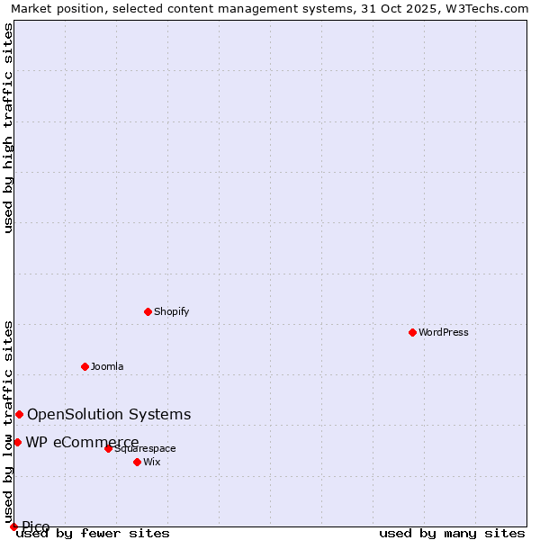 Market position of OpenSolution Systems vs. WP eCommerce vs. Pico