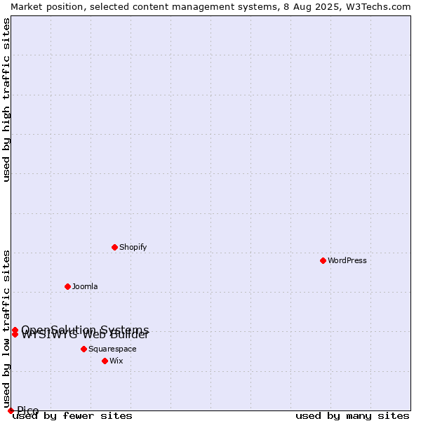 Market position of WYSIWYG Web Builder vs. OpenSolution Systems vs. Pico