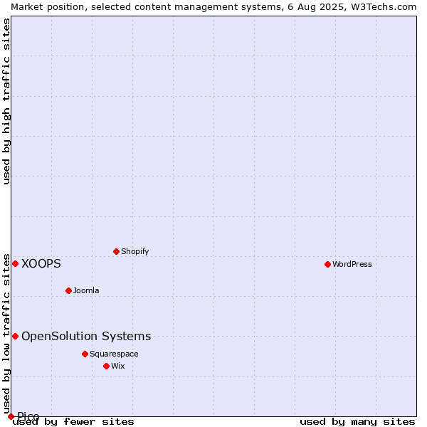 Market position of XOOPS vs. OpenSolution Systems vs. Pico
