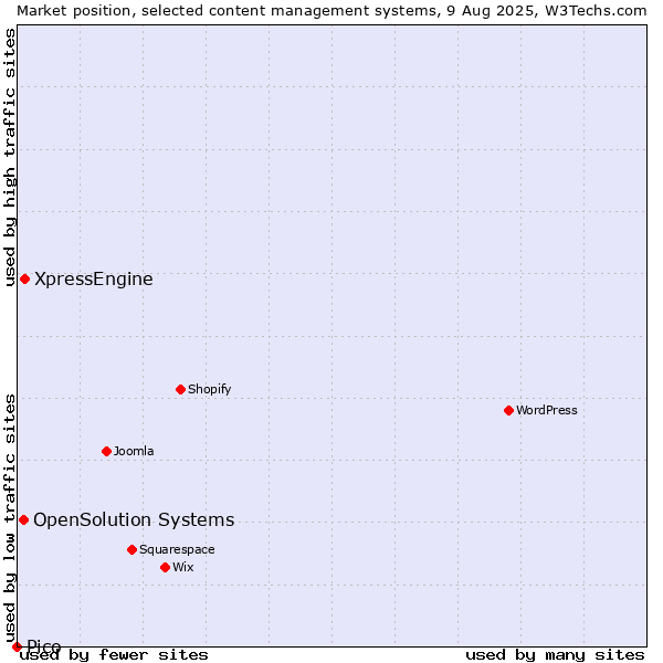 Market position of XpressEngine vs. OpenSolution Systems vs. Pico