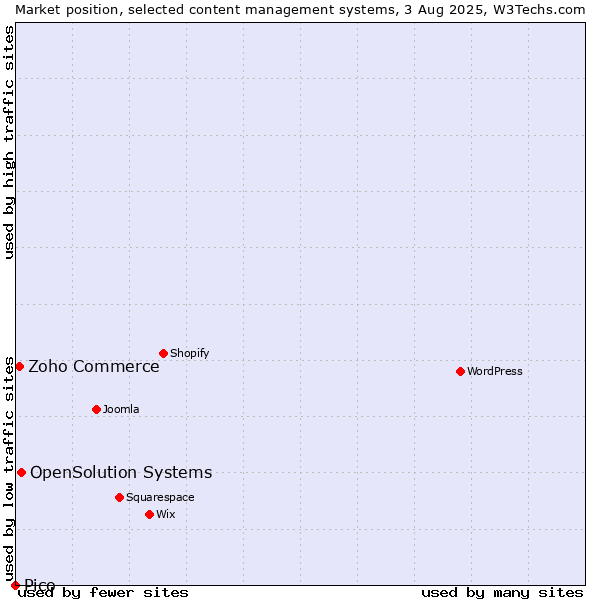 Market position of OpenSolution Systems vs. Zoho Commerce vs. Pico