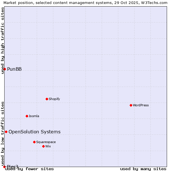 Market position of OpenSolution Systems vs. PunBB vs. Pier3