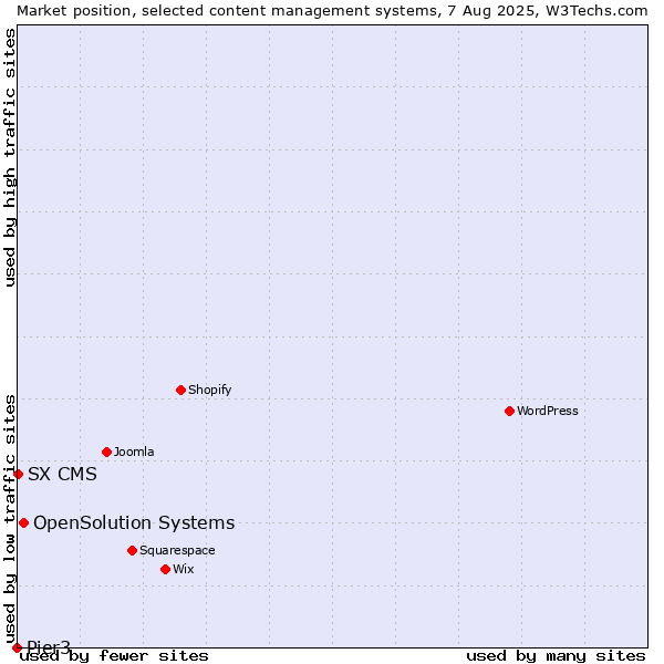 Market position of OpenSolution Systems vs. SX CMS vs. Pier3