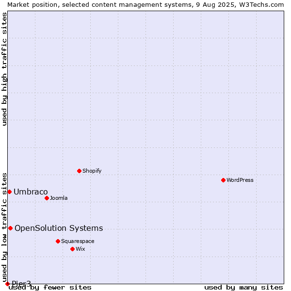 Market position of OpenSolution Systems vs. Umbraco vs. Pier3