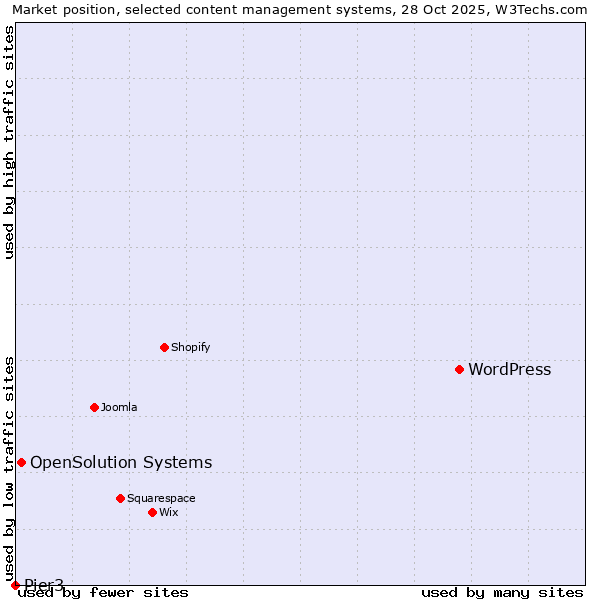 Market position of WordPress vs. OpenSolution Systems vs. Pier3