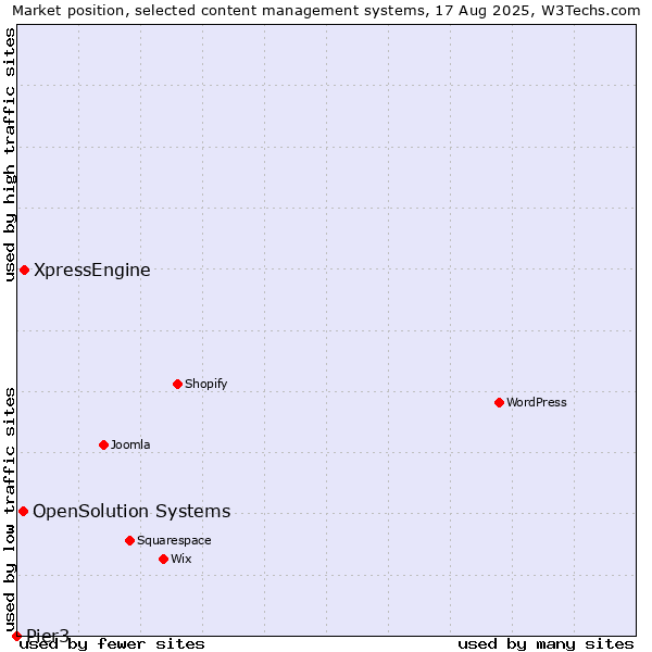 Market position of XpressEngine vs. OpenSolution Systems vs. Pier3
