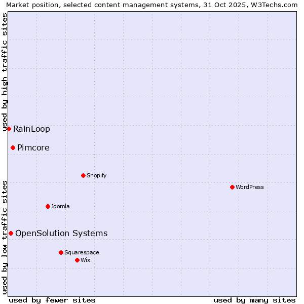 Market position of Pimcore vs. OpenSolution Systems vs. RainLoop