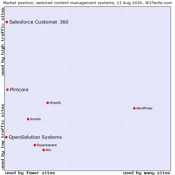 Market position of Pimcore vs. Salesforce Customer 360 vs. OpenSolution Systems