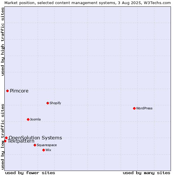 Market position of Pimcore vs. OpenSolution Systems vs. Textpattern