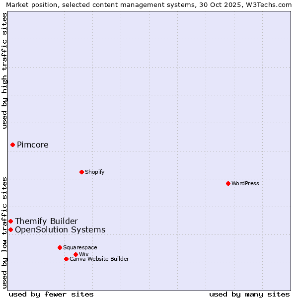 Market position of Pimcore vs. Themify Builder vs. OpenSolution Systems