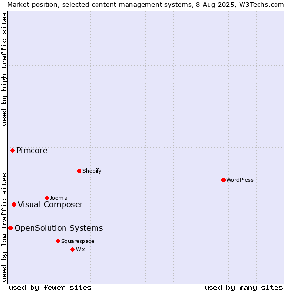 Market position of Visual Composer vs. Pimcore vs. OpenSolution Systems