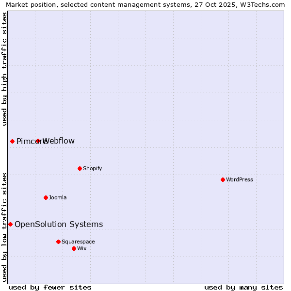 Market position of Webflow vs. Pimcore vs. OpenSolution Systems