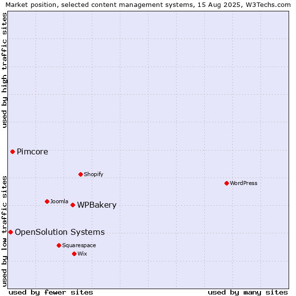 Market position of WPBakery vs. Pimcore vs. OpenSolution Systems