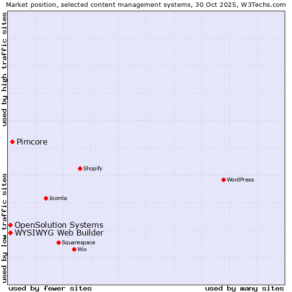 Market position of Pimcore vs. WYSIWYG Web Builder vs. OpenSolution Systems