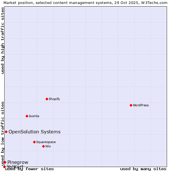 Market position of OpenSolution Systems vs. Pinegrow vs. Yo!Kart