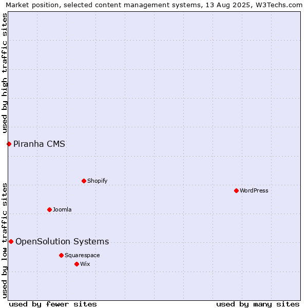 Market position of OpenSolution Systems vs. Piranha CMS