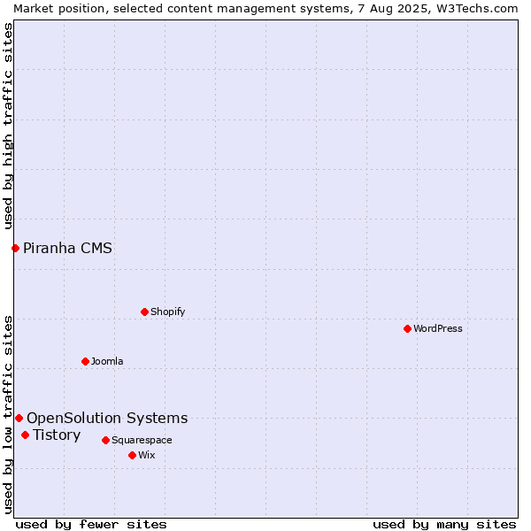 Market position of Tistory vs. OpenSolution Systems vs. Piranha CMS