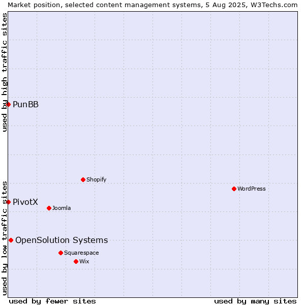 Market position of OpenSolution Systems vs. PunBB vs. PivotX