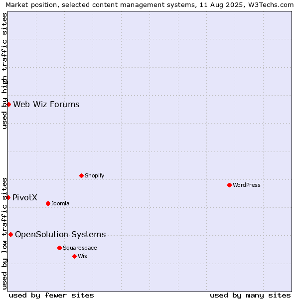 Market position of OpenSolution Systems vs. Web Wiz Forums vs. PivotX