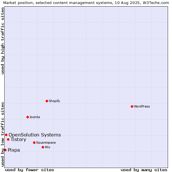Market position of Tistory vs. OpenSolution Systems vs. Pixpa