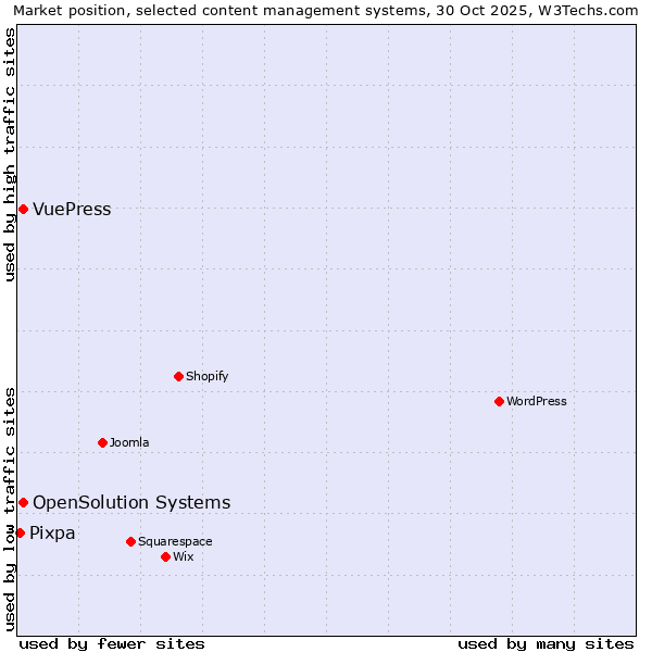 Market position of OpenSolution Systems vs. VuePress vs. Pixpa