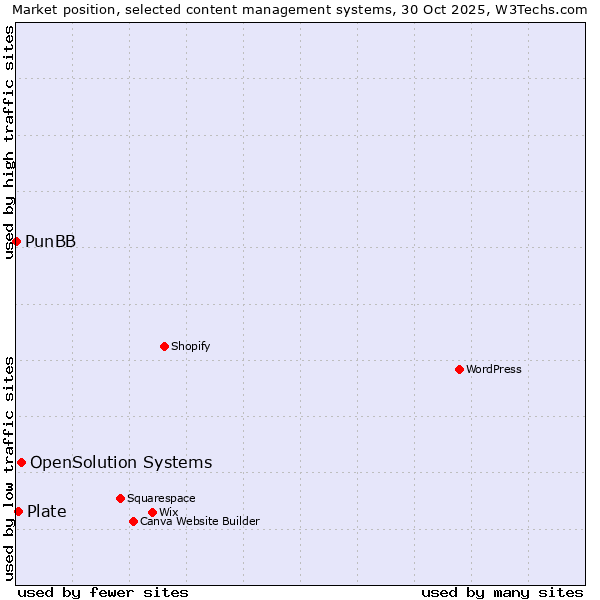 Market position of OpenSolution Systems vs. Plate vs. PunBB