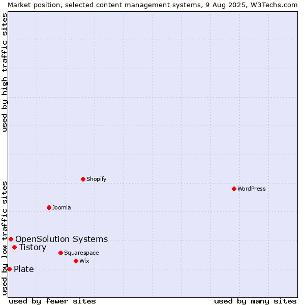 Market position of Tistory vs. OpenSolution Systems vs. Plate