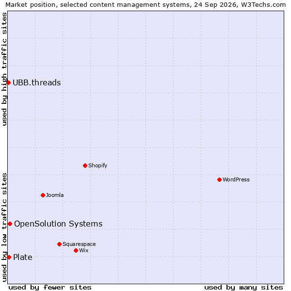 Market position of OpenSolution Systems vs. Plate vs. UBB.threads
