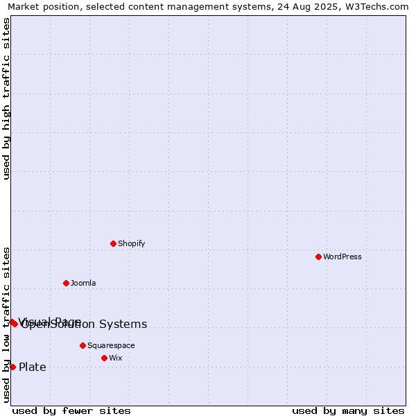 Market position of OpenSolution Systems vs. Plate vs. Visual Page