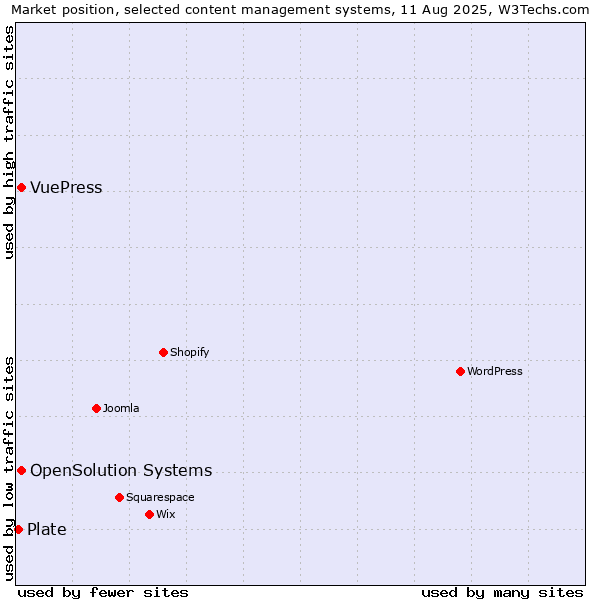 Market position of OpenSolution Systems vs. VuePress vs. Plate