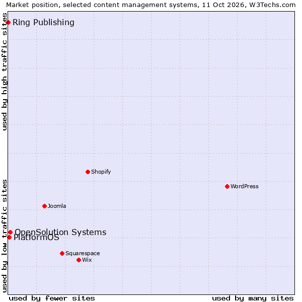 Market position of OpenSolution Systems vs. PlatformOS vs. Ring Publishing