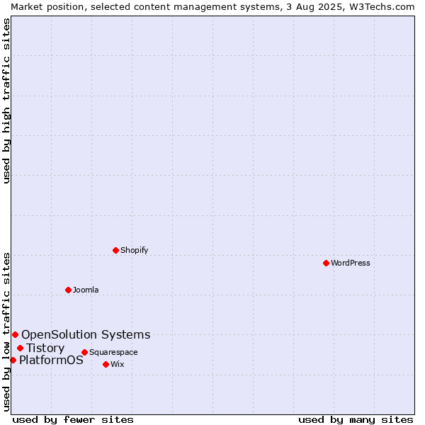 Market position of Tistory vs. OpenSolution Systems vs. PlatformOS