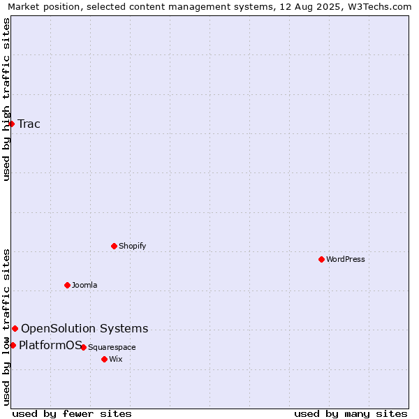 Market position of OpenSolution Systems vs. PlatformOS vs. Trac
