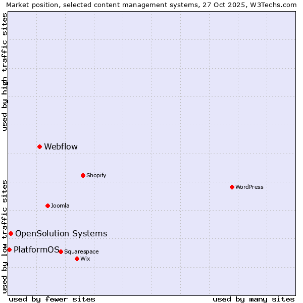 Market position of Webflow vs. OpenSolution Systems vs. PlatformOS