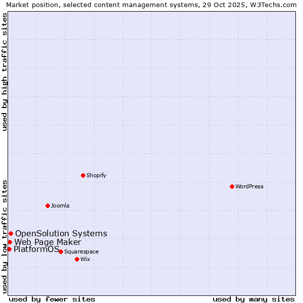 Market position of OpenSolution Systems vs. Web Page Maker vs. PlatformOS