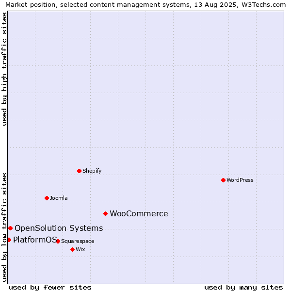 Market position of WooCommerce vs. OpenSolution Systems vs. PlatformOS