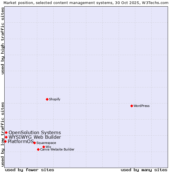 Market position of WYSIWYG Web Builder vs. OpenSolution Systems vs. PlatformOS