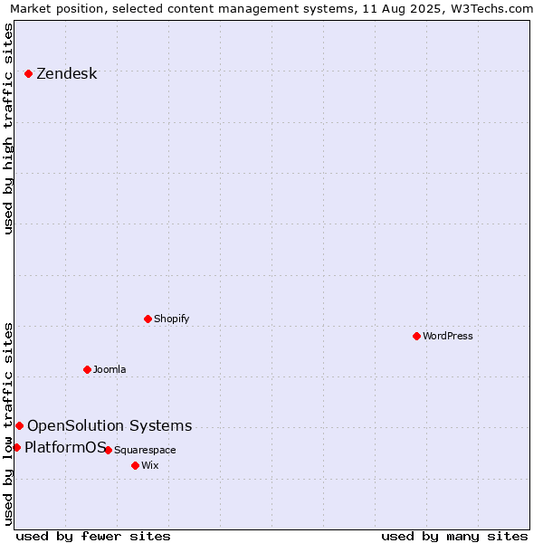 Market position of Zendesk vs. OpenSolution Systems vs. PlatformOS