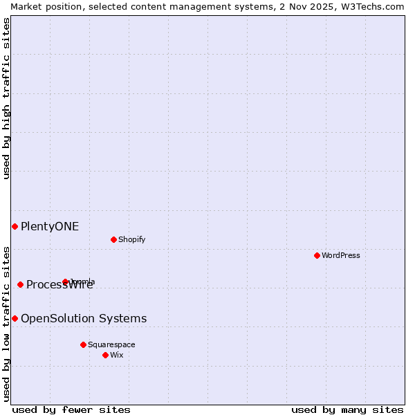 Market position of ProcessWire vs. OpenSolution Systems vs. PlentyONE