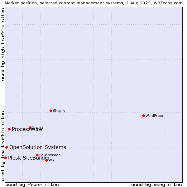 Market position of ProcessWire vs. OpenSolution Systems vs. Plesk SiteBuilder