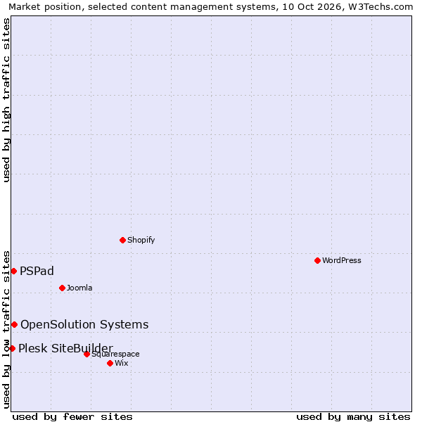 Market position of OpenSolution Systems vs. PSPad vs. Plesk SiteBuilder