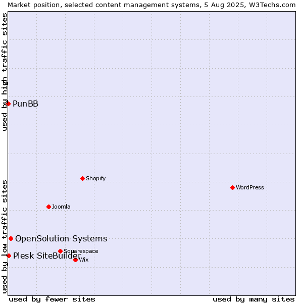 Market position of OpenSolution Systems vs. Plesk SiteBuilder vs. PunBB