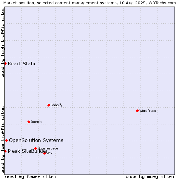 Market position of OpenSolution Systems vs. Plesk SiteBuilder vs. React Static