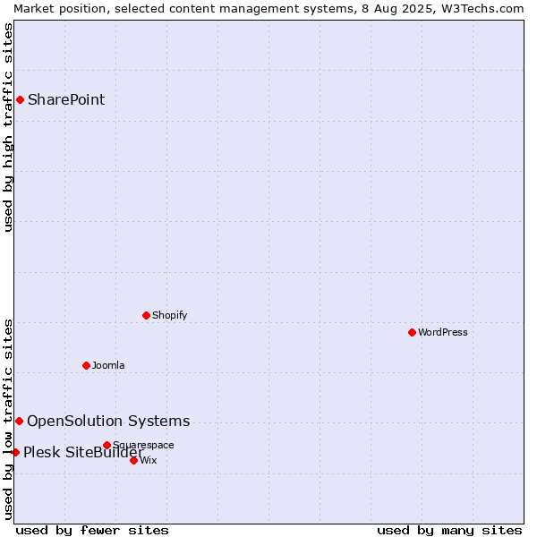 Market position of SharePoint vs. OpenSolution Systems vs. Plesk SiteBuilder