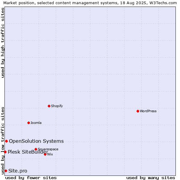 Market position of OpenSolution Systems vs. Site.pro vs. Plesk SiteBuilder