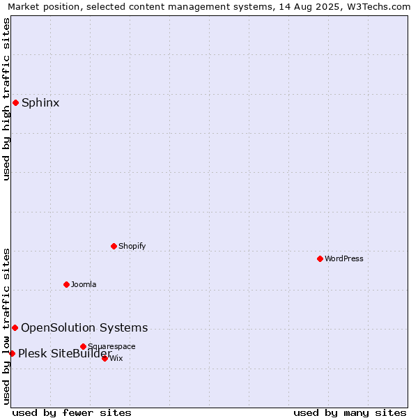 Market position of Sphinx vs. OpenSolution Systems vs. Plesk SiteBuilder
