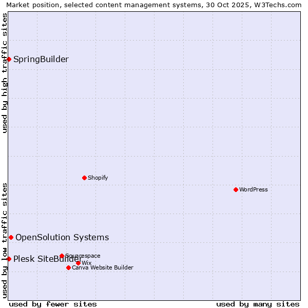 Market position of OpenSolution Systems vs. SpringBuilder vs. Plesk SiteBuilder