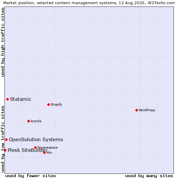 Market position of Statamic vs. OpenSolution Systems vs. Plesk SiteBuilder