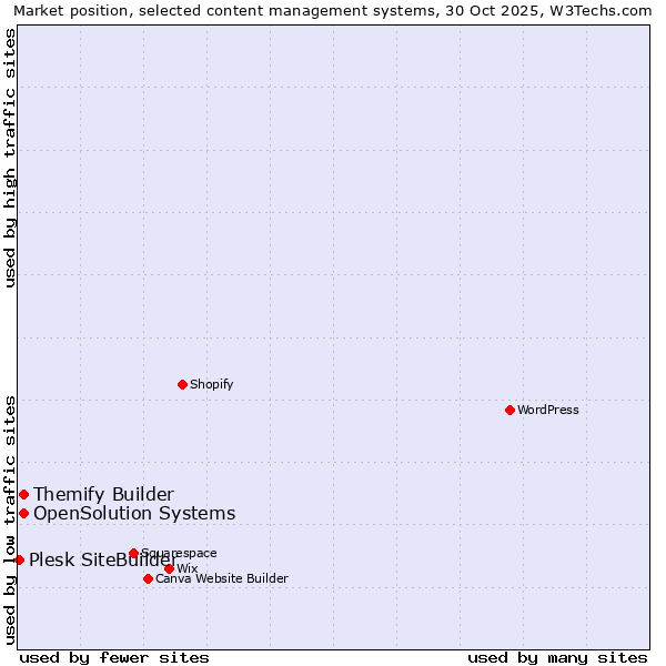 Market position of Themify Builder vs. OpenSolution Systems vs. Plesk SiteBuilder